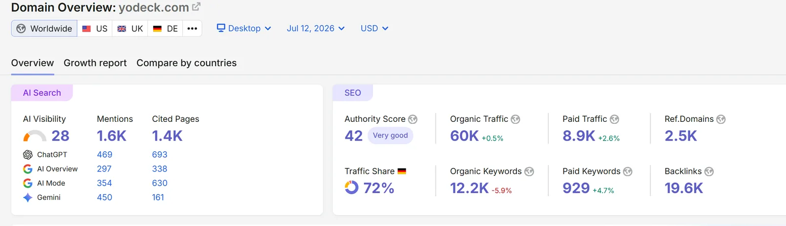 Domain-Überblick yodeck.com: Authority Score 42, rund 60.000 organischer Traffic, 19.600 Backlinks, 2.500 verweisende Domains und hohe KI-Sichtbarkeit